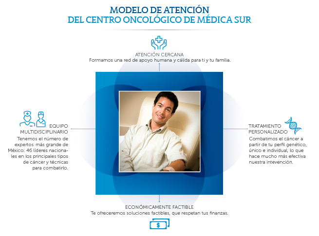 Modelo de atención del Centro Oncológico Médica Sur